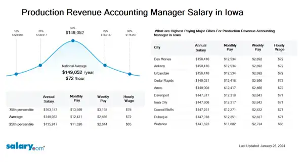 Production Revenue Accounting Manager Salary in Iowa