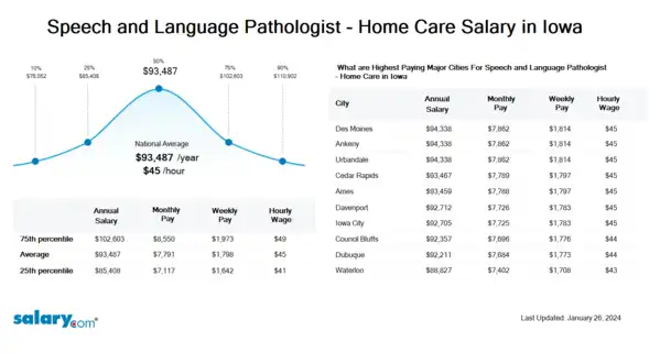 Speech and Language Pathologist - Home Care Salary in Iowa