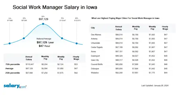 Social Work Manager Salary in Iowa