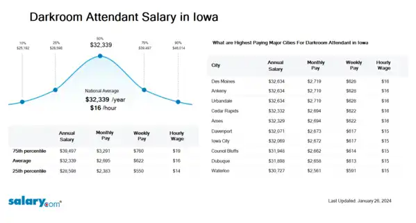 Darkroom Attendant Salary in Iowa