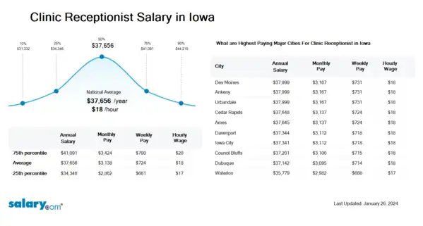 Clinic Receptionist Salary in Iowa