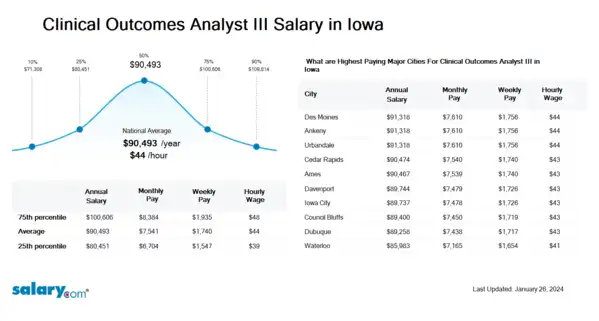 Clinical Outcomes Analyst III Salary in Iowa