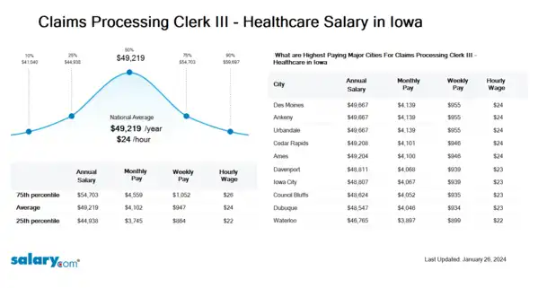 Claims Processing Clerk III - Healthcare Salary in Iowa