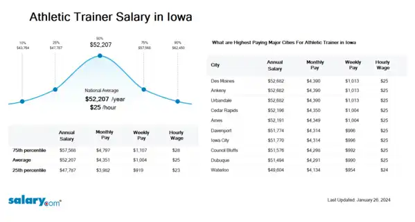 Athletic Trainer Salary in Iowa