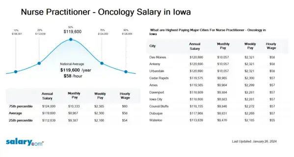 Nurse Practitioner - Oncology Salary in Iowa