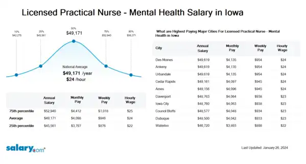 Licensed Practical Nurse - Mental Health Salary in Iowa
