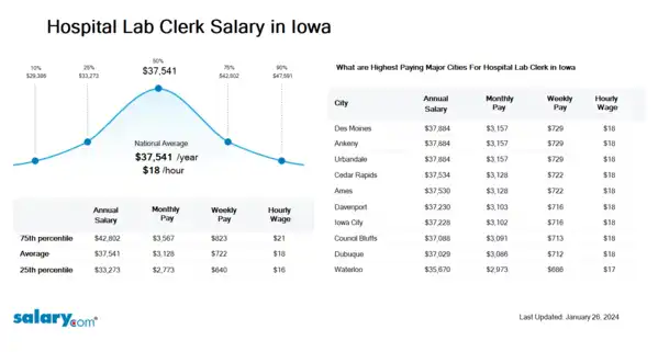 Hospital Lab Clerk Salary in Iowa