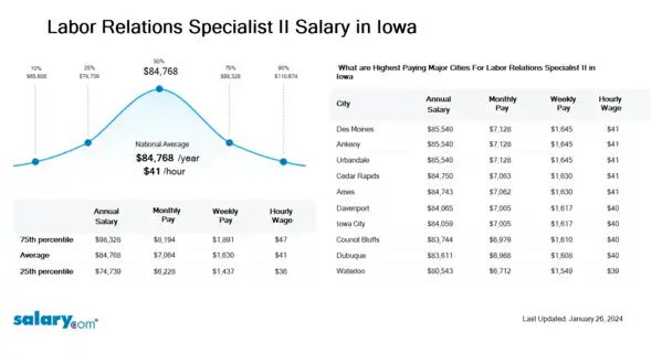 Labor Relations Specialist II Salary in Iowa