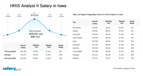 HRIS Analyst II Salary in Iowa