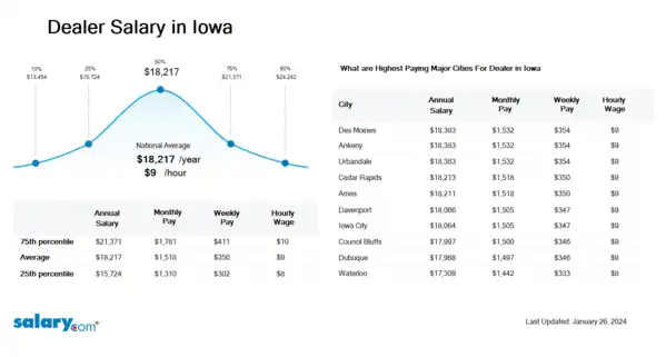 Dealer Salary in Iowa