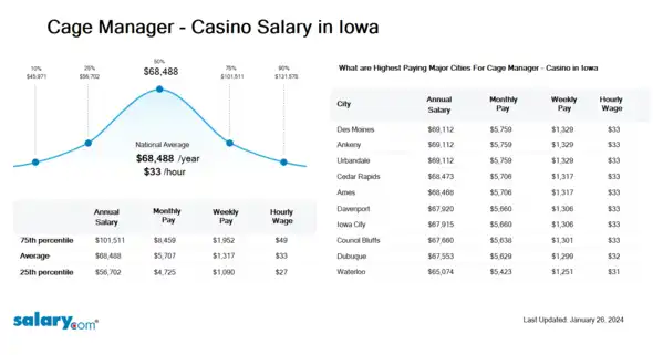 Cage Manager - Casino Salary in Iowa