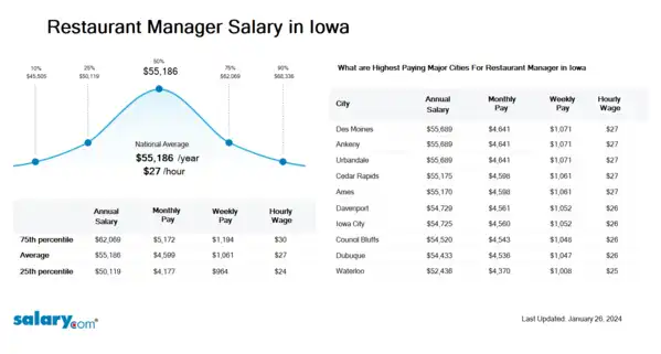 Restaurant Manager Salary in Iowa