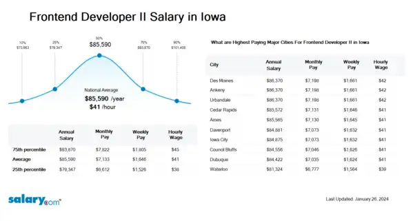Frontend Developer II Salary in Iowa