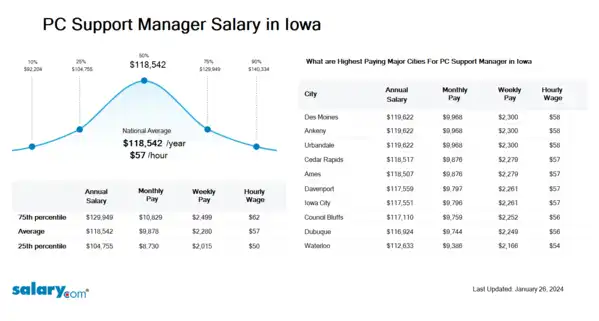 PC Support Manager Salary in Iowa