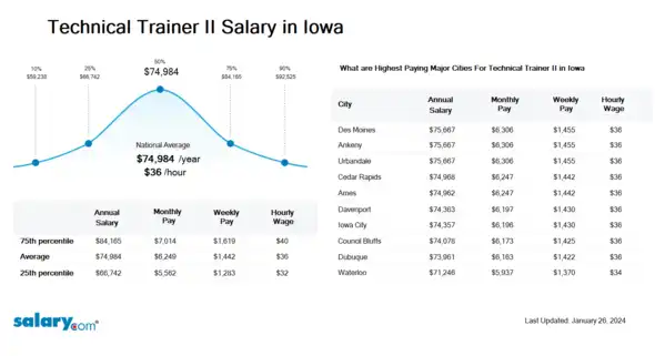 Technical Trainer II Salary in Iowa