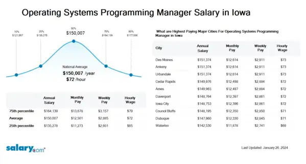 Operating Systems Programming Manager Salary in Iowa