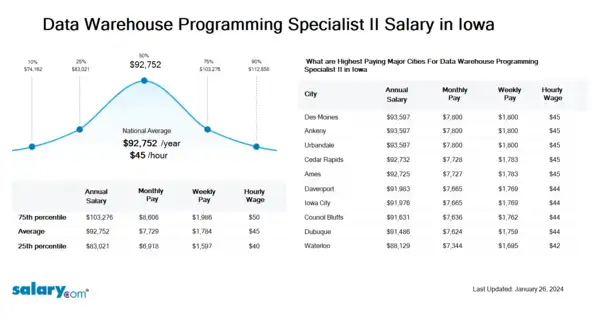Data Warehouse Programming Specialist II Salary in Iowa