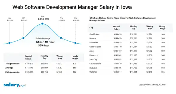 Web Software Development Manager Salary in Iowa