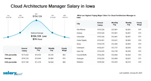 Cloud Architecture Manager Salary in Iowa