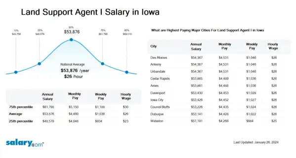 Land Support Agent I Salary in Iowa