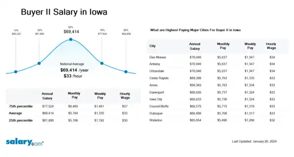 Buyer II Salary in Iowa