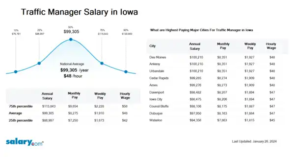 Traffic Manager Salary in Iowa