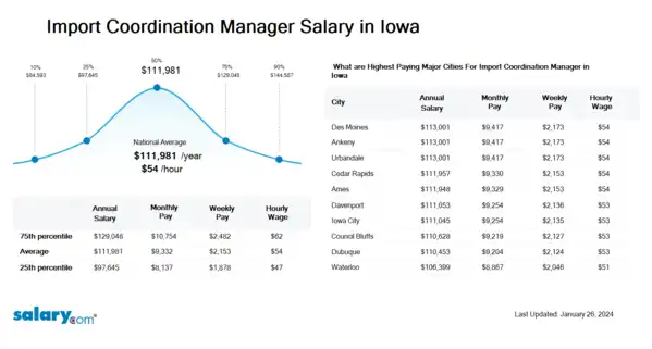 Import Coordination Manager Salary in Iowa