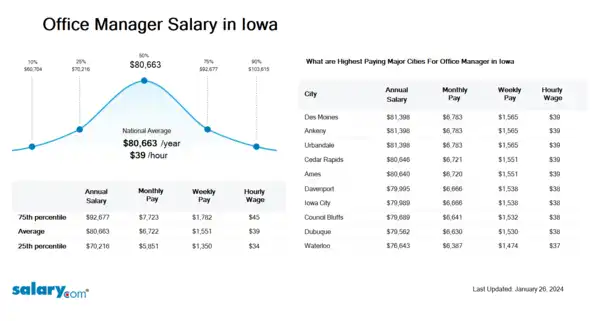 Office Manager Salary in Iowa