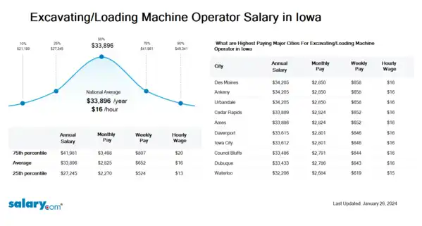 Excavating/Loading Machine Operator Salary in Iowa