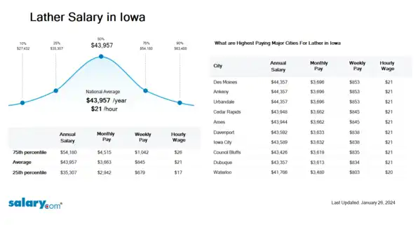 Lather Salary in Iowa