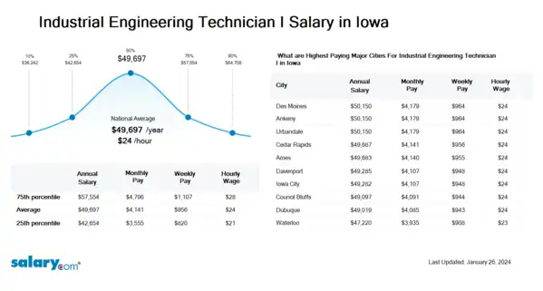 Industrial Engineering Technician I Salary in Iowa