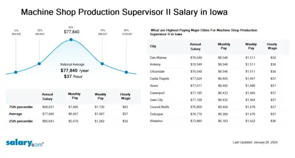 Machine Shop Production Supervisor II Salary in Iowa