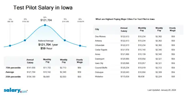 Test Pilot Salary in Iowa