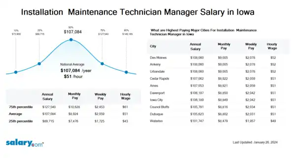Installation & Maintenance Technician Manager Salary in Iowa