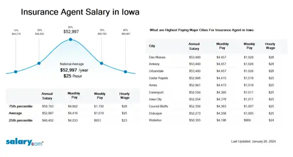 Insurance Agent Salary in Iowa