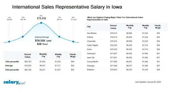 International Sales Representative Salary in Iowa