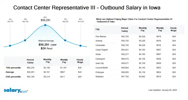 Contact Center Representative III - Outbound Salary in Iowa