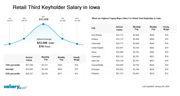 Retail Third Keyholder Salary in Iowa