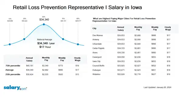 Retail Loss Prevention Representative I Salary in Iowa