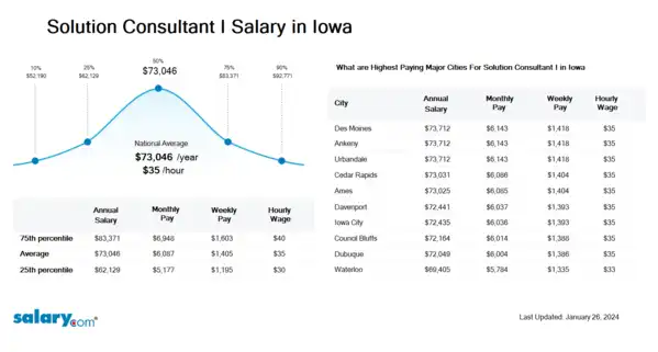 Solution Consultant I Salary in Iowa