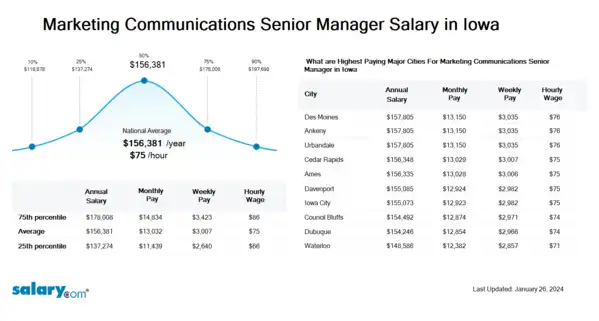 Marketing Communications Senior Manager Salary in Iowa