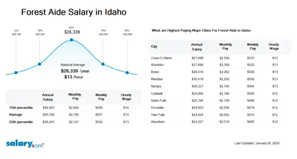 Forest Aide Salary in Idaho