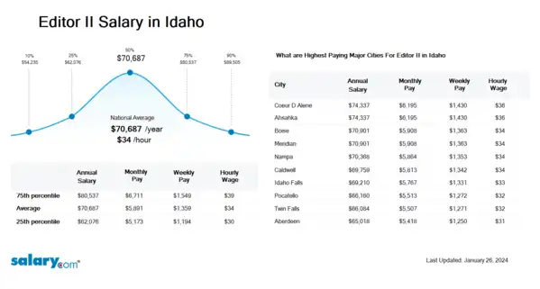 Editor II Salary in Idaho