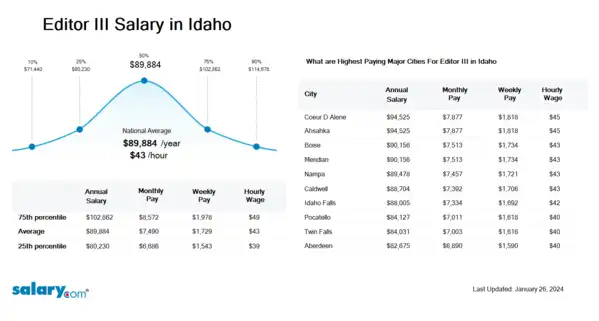 Editor III Salary in Idaho