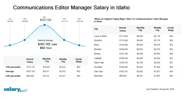 Communications Editor Manager Salary in Idaho