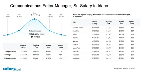 Communications Editor Manager, Sr. Salary in Idaho