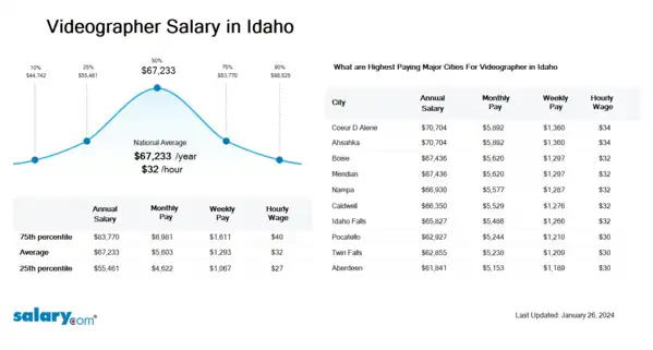 Videographer Salary in Idaho