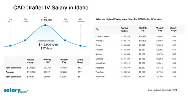 CAD Drafter IV Salary in Idaho