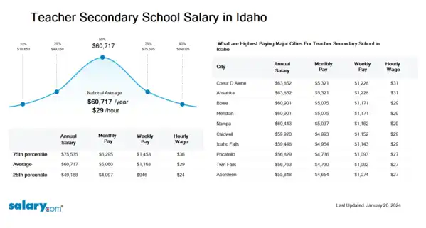 Teacher Secondary School Salary in Idaho