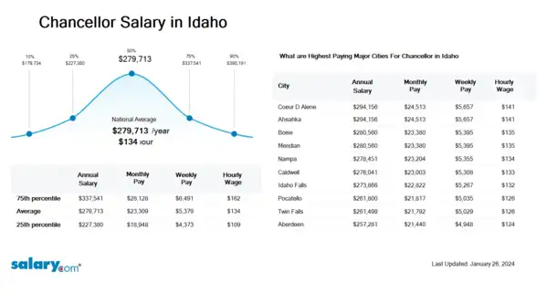 Chancellor Salary in Idaho